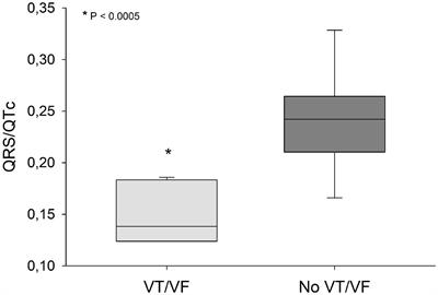 Prediction of Ventricular Arrhythmias by QRS/QTc - Ratio in Citalopram or <mark class="highlighted">Escitalopram</mark> Intoxication